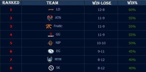 传闻： Jambo 的转会费用 Fnatic $600,000